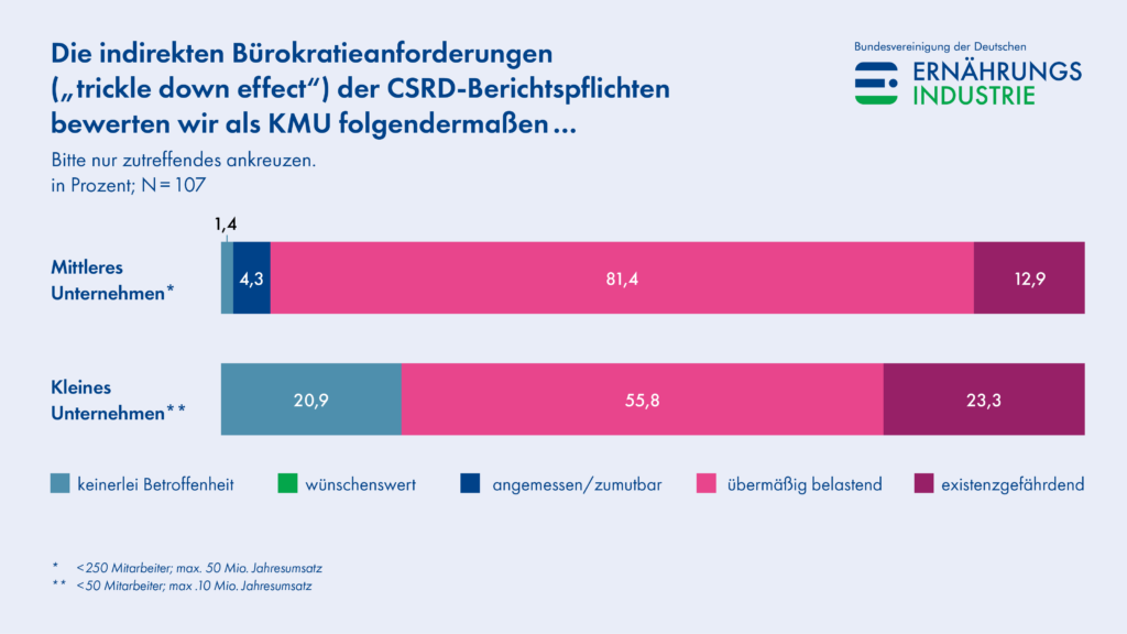 BVE-Grafik einer Befragung unter 160 Unternehmen der deutschen Ernährungsindustrie zu den indirekten Bürokratieanforderungen der CSRD-Berichtspflichten bei den KMU.