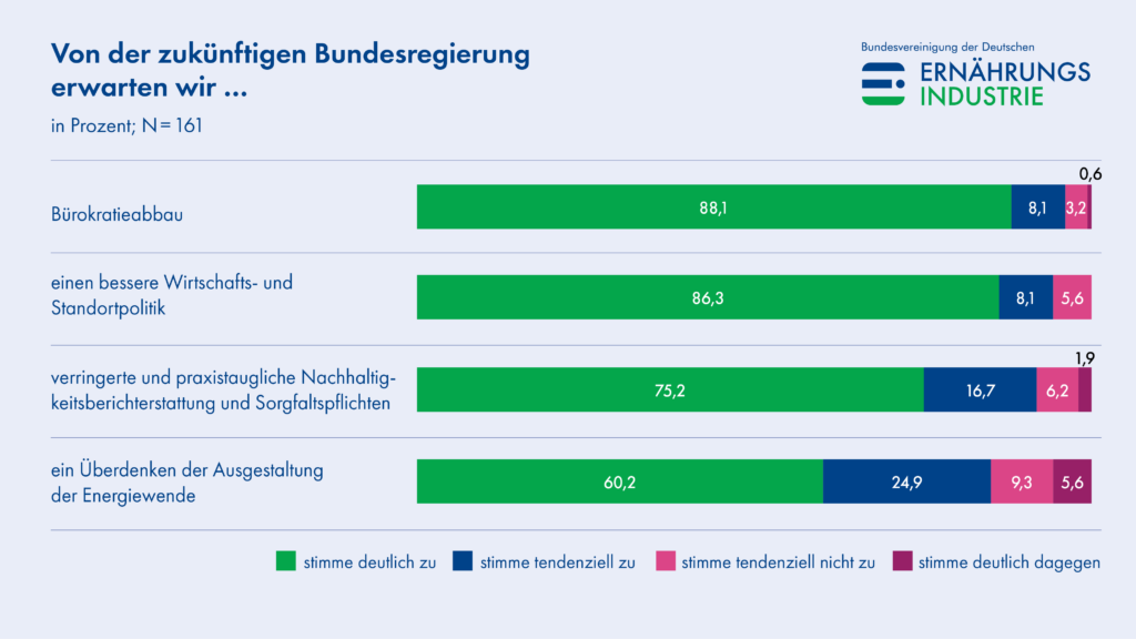 Grafik BVE-Umfrage: Das erwarten die Unternehmen der deutschen Ernährungsindustrie von der künftigen Bundesregierung.