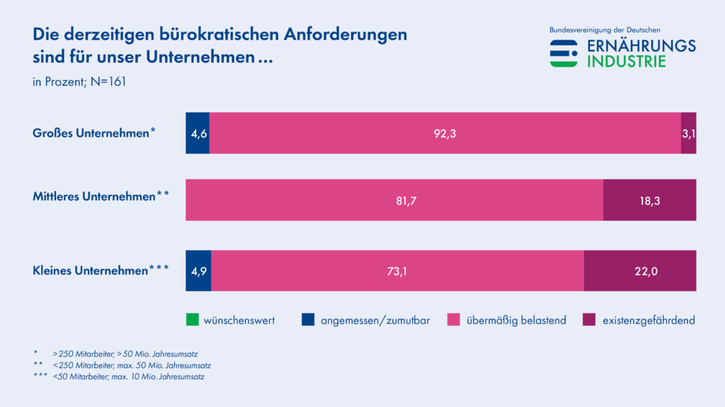 Grafik einer Umfrage der BVE unter 160 Unternehmen der Ernährungsindustrie zu den Belastungen der Bürokratie